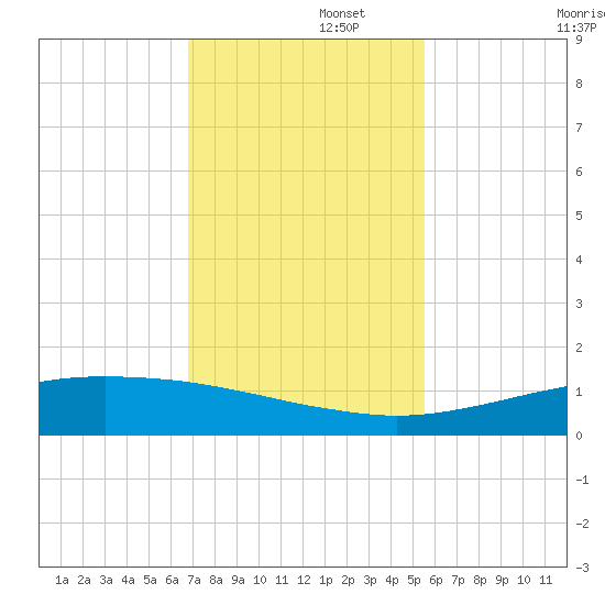 Port O'Connor tide chart for Tuesday, November 15, 2022