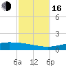 Port O'Connor tide chart for Wednesday, November 16, 2022