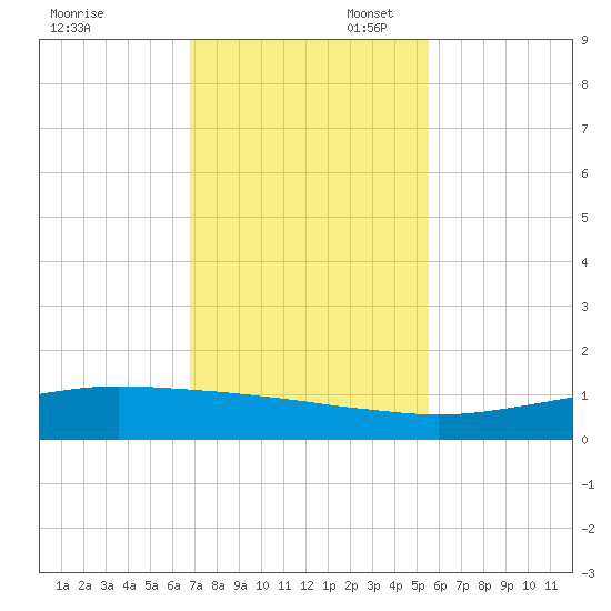 Port O'Connor tide chart for Thursday, November 17, 2022
