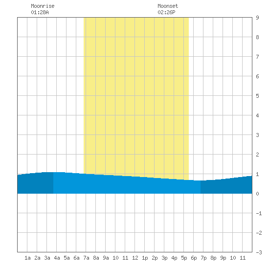 Port O'Connor tide chart for Friday, November 18, 2022