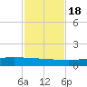 Port O'Connor tide chart for Friday, November 18, 2022