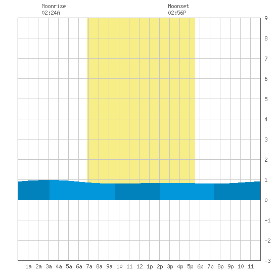 Port O'Connor tide chart for Saturday, November 19, 2022