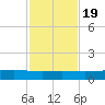 Port O'Connor tide chart for Saturday, November 19, 2022