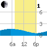 Port O'Connor tide chart for Tuesday, November 1, 2022