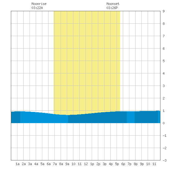 Port O'Connor tide chart for Sunday, November 20, 2022