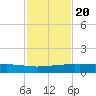 Port O'Connor tide chart for Sunday, November 20, 2022