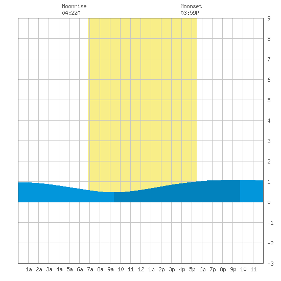 Port O'Connor tide chart for Monday, November 21, 2022