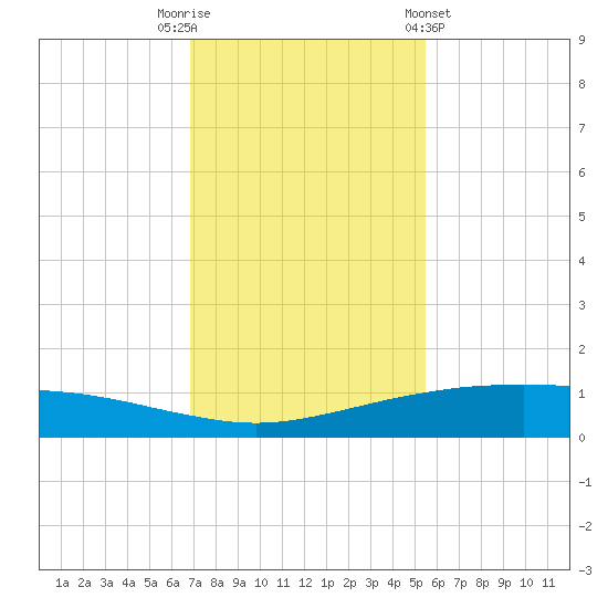 Port O'Connor tide chart for Tuesday, November 22, 2022