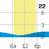 Port O'Connor tide chart for Tuesday, November 22, 2022