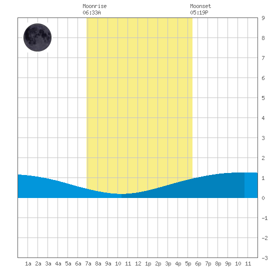 Port O'Connor tide chart for Wednesday, November 23, 2022