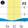 Port O'Connor tide chart for Wednesday, November 23, 2022