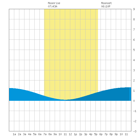 Port O'Connor tide chart for Thursday, November 24, 2022
