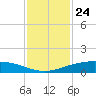 Port O'Connor tide chart for Thursday, November 24, 2022