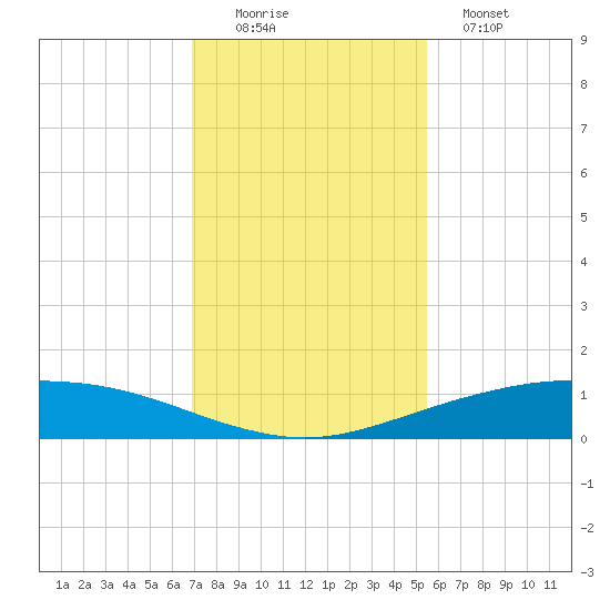 Port O'Connor tide chart for Friday, November 25, 2022