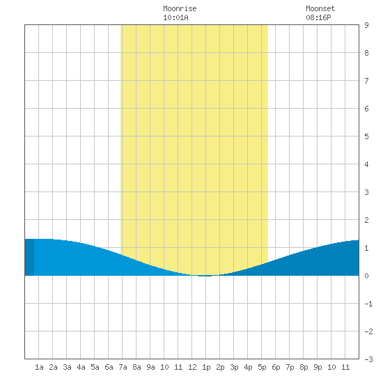 Port O'Connor tide chart for Saturday, November 26, 2022