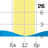 Port O'Connor tide chart for Saturday, November 26, 2022