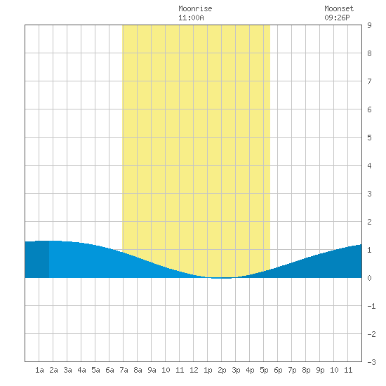 Port O'Connor tide chart for Sunday, November 27, 2022