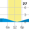 Port O'Connor tide chart for Sunday, November 27, 2022