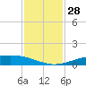 Port O'Connor tide chart for Monday, November 28, 2022