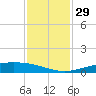 Port O'Connor tide chart for Tuesday, November 29, 2022