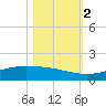 Port O'Connor tide chart for Wednesday, November 2, 2022