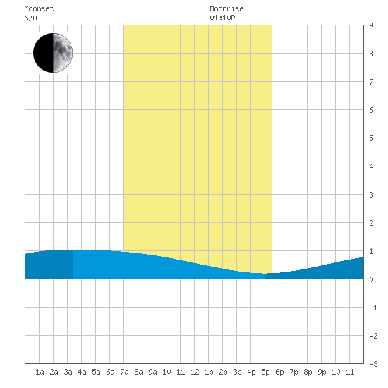 Port O'Connor tide chart for Wednesday, November 30, 2022