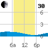 Port O'Connor tide chart for Wednesday, November 30, 2022