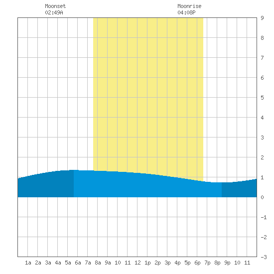 Port O'Connor tide chart for Thursday, November 3, 2022