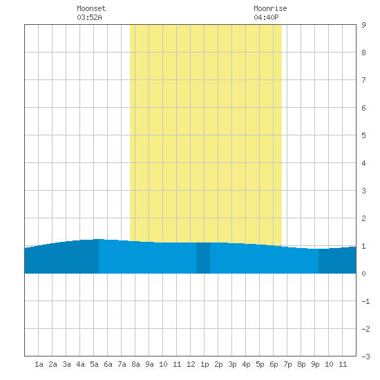 Port O'Connor tide chart for Friday, November 4, 2022