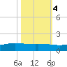 Port O'Connor tide chart for Friday, November 4, 2022