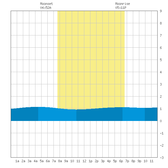 Port O'Connor tide chart for Saturday, November 5, 2022