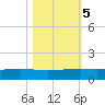 Port O'Connor tide chart for Saturday, November 5, 2022