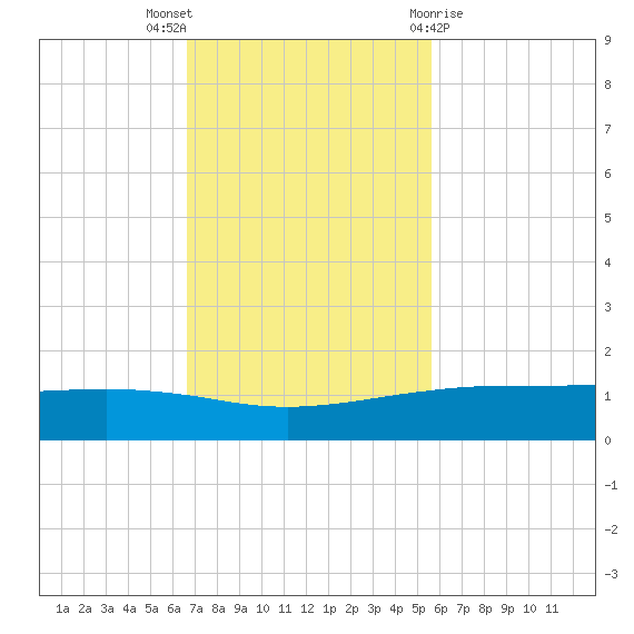 Port O'Connor tide chart for Sunday, November 6, 2022