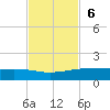 Port O'Connor tide chart for Sunday, November 6, 2022
