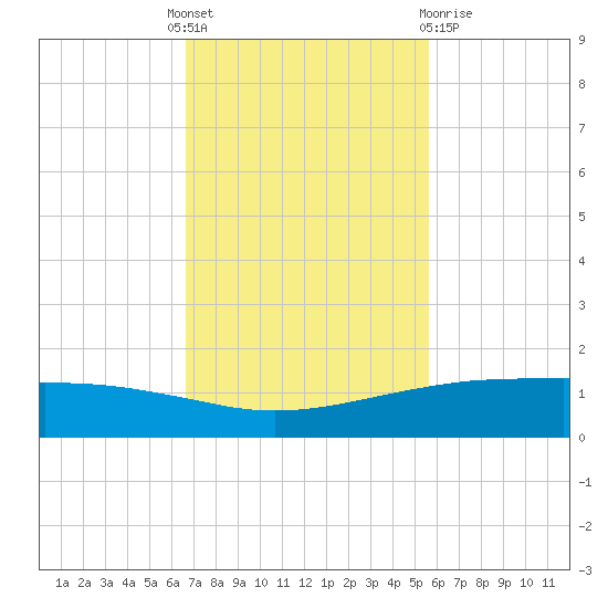 Port O'Connor tide chart for Monday, November 7, 2022