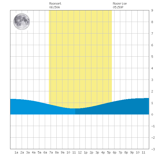 Port O'Connor tide chart for Tuesday, November 8, 2022