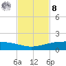 Port O'Connor tide chart for Tuesday, November 8, 2022