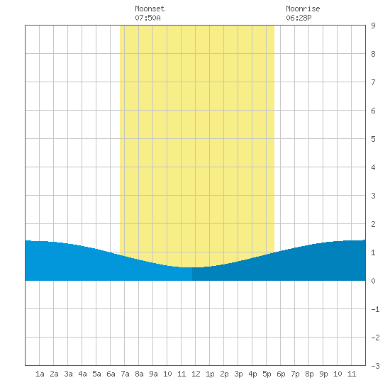 Port O'Connor tide chart for Wednesday, November 9, 2022