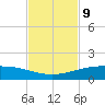 Port O'Connor tide chart for Wednesday, November 9, 2022