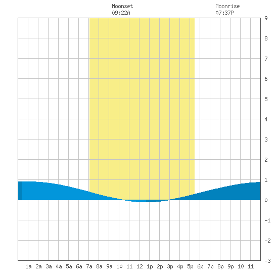 Port O'Connor tide chart for Saturday, December 10, 2022