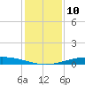 Port O'Connor tide chart for Saturday, December 10, 2022