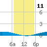 Port O'Connor tide chart for Sunday, December 11, 2022