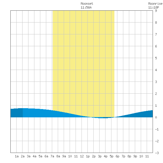 Port O'Connor tide chart for Wednesday, December 14, 2022