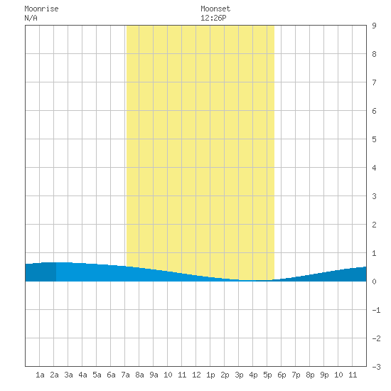 Port O'Connor tide chart for Thursday, December 15, 2022