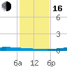 Port O'Connor tide chart for Friday, December 16, 2022