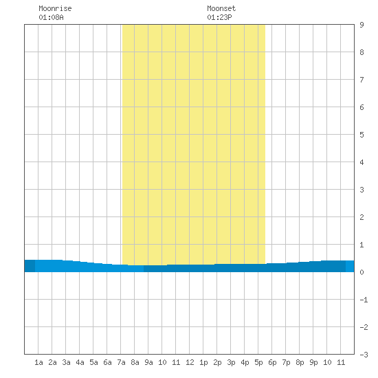 Port O'Connor tide chart for Saturday, December 17, 2022