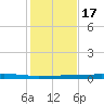 Port O'Connor tide chart for Saturday, December 17, 2022