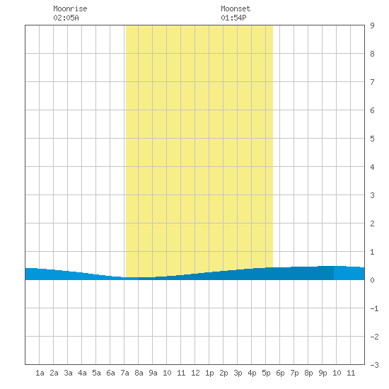 Port O'Connor tide chart for Sunday, December 18, 2022