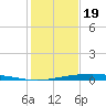 Port O'Connor tide chart for Monday, December 19, 2022