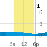 Port O'Connor tide chart for Thursday, December 1, 2022